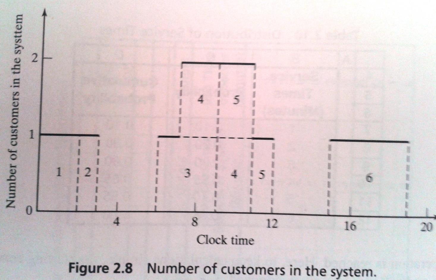 ÖRNEK-2: KUYRUK BENZETİM MODELİ Yandaki tabloda müşteri numarasına göre düzenlenmiştir. Aşağıdaki şekilde ise sistemde bulunan müşteri sayıları verilmiştir.