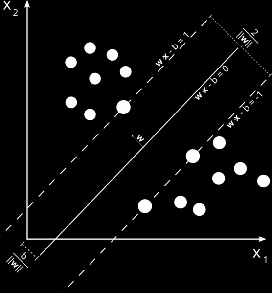 Şekil 3.1: Karar Destek Makineleri (KDM) çalışma prensibi ve maksimum margin. Bir KDM modeli, örneklerin sahip oldukları öznitelik değerlerine göre uzayda noktalar olarak ifade edilmiş durumlarıdır.