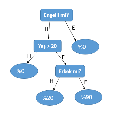 Şekil 3.2: Karar ağaçları (KA) çalışma prensibi. etiketlerini) taşır. Bu sınıflandırma sonucuna bütün karar düğümlerindeki kurallar ile ulaşılmaktadır. Şekil 3.