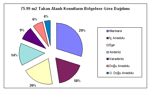 m2 taban alanlı konutlar %17 si, 0-49 m2 taban alanlı konutlar %6 sı, 150-199 m2 taban alanlı konutlar %5 i, 200-299 m2 taban alanlı konutlar %4 ü, 300-399 m2 taban alanlı konutlar %1 i, 400-5000 m2