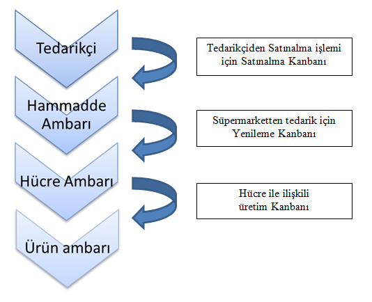 Şekil 6.5 : Kanban Türleri ve Kullanımı Üretim esnasında bunların hepsi kullanılacak diye bir kaide yoktur. Firmalar ihtiyaçlarına göre bunları yapılandırabilir.