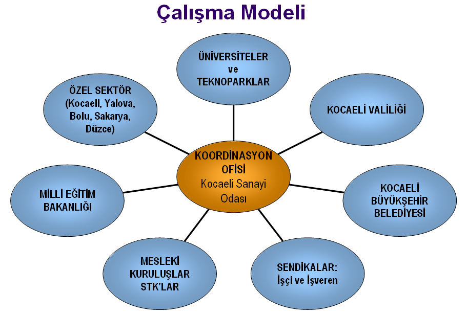 Program partnerleri (KSO, üniversiteler ve teknoparklar, valilik, belediye ve STK lar), Koordinasyon Ofisi nin koordinasyonunda biraraya gelerek projelerin takibini yapmalı, kritik kararları almalı