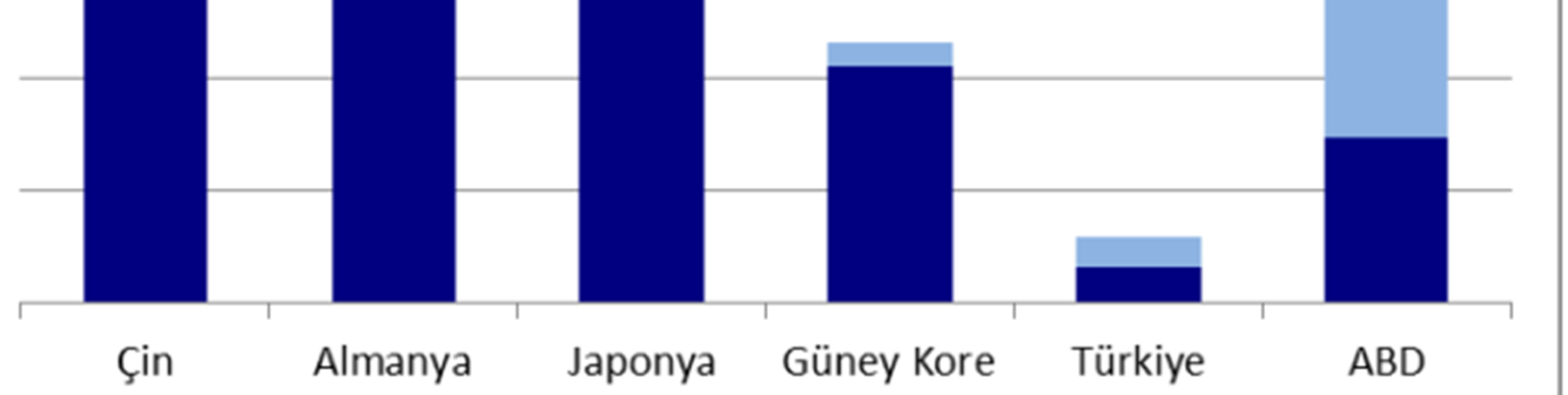 Motorlu taşıt üretimi (bin, 2011) Otomobil gewerbliche Fahrzeuge Çin 14.485 3.934 Almanya 5.872 439 Japonya 7.159 1.240 Güney Kore 4.222 435 Türkiye 640 549 ABD 2.966 5.