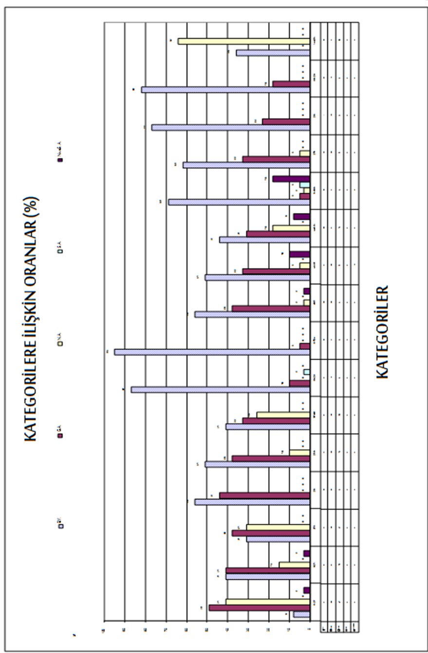 Cengiz Güney - Ahmet Vecdi Can 306 Şekil 1: Kategorilere Göre 2013 Yılı Yıl