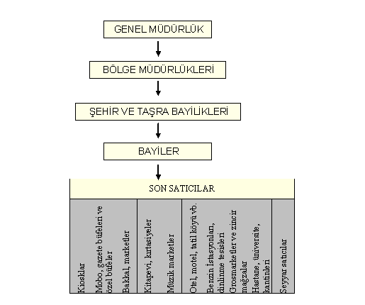 1.5.8. Dağıtım Sözleşmesi Şekil 1.