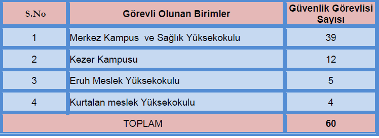 Tablo 45: Temizlik Personeli BaĢına DüĢen Kapalı Alan Kapalı Alan m 2 'si 64.