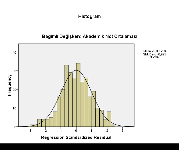 53 Doğrusallık ve normallik varsayımları standartlaştırılmış tahmini değerler ile standartlaştırılmış hata (sapma) değerleri arasındaki grafiklerle incelenebilir (Büyüköztürk, 2009).