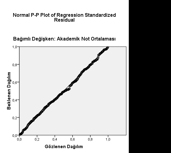 56 regresyon eşitliğine giremediği için SPSS programı doğrusallık ve normallik varsayımlarını da test etmemiştir. ekil 7.