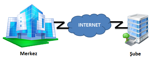 İki ya da daha fazla LAN ın birbirlerine telefon hatları, kiralık hatlar ya da benzer yollardan bağlanmasıyla oluşan yapı ise WAN (Wide Area Network) olarak adlandırılır.