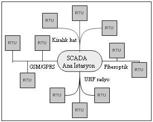 Fen ve Mühendislik Dergisi Cilt : 10 Sayı : 3 Sayfa No: 27 3.3. SCADA Sistem HaberleĢmesi SCADA sistemleri için seçilmiş olan haberleşme yapısı ve yöntemleri, bazı parametrelere bağlıdır.