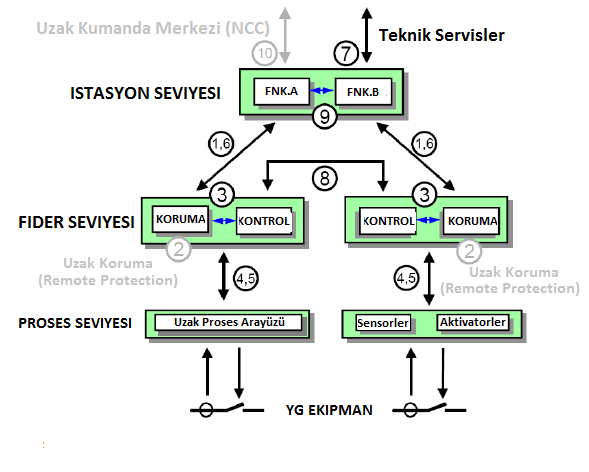 1. Fider ve istasyon seviyesi arasındaki koruma veri aktarımı 2. Fider seviyesi ve Uzak Koruma (Remote Protection) arasındaki veri aktarımı 3. Fider seviyesi içinde veri aktarımı 4.