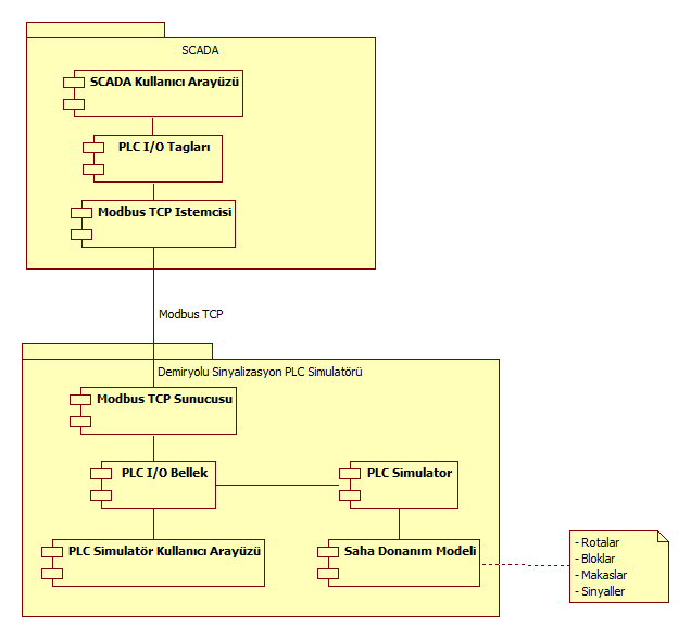 Şekil 3.1 : UML bileşen diyagramı. 3.2.