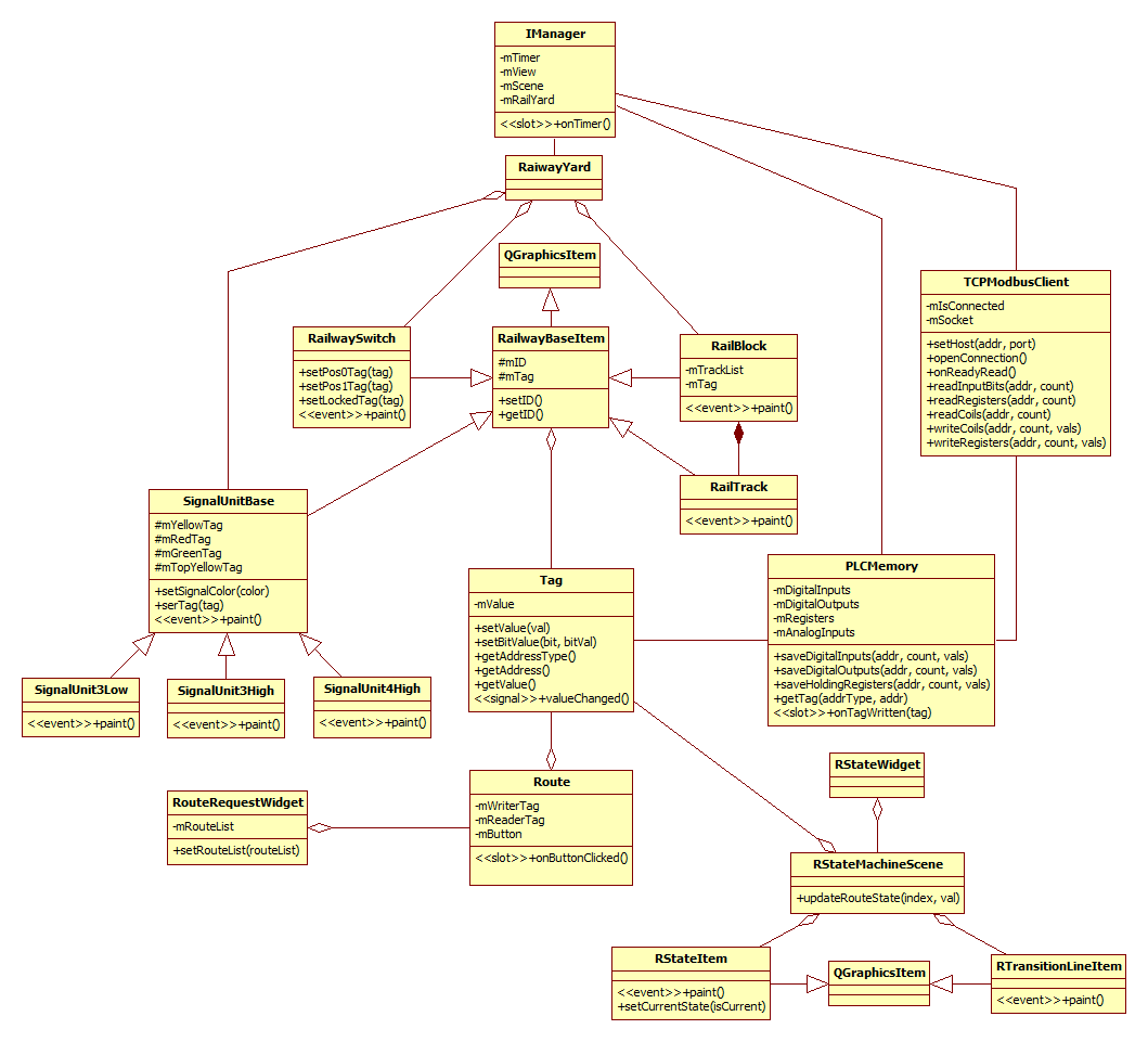 Şekil 3.2 : SCADA yazılımı UML sınıf diyagramı. PLC belleği dijital girişler, dijital çıkışlar, bellek alanları (register) ve analog girişlerin değerlerini nitelik olarak içermektedir.