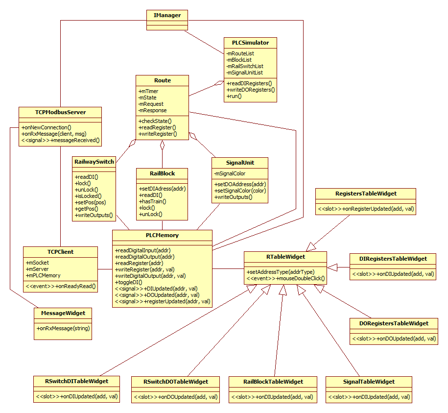 PLC Simülatörü için çizilen UML sınıf diyagramı Şekil 3.3 teki gibidir.