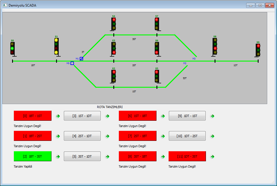 Şekil 5.23 : SCADA arayüzü (durum 0). 1BT-3ST rotası tanzim edildikten sonra bu rota ile çakışan rotalara tanzim isteğinde bulunulduğunda Şekil 5.