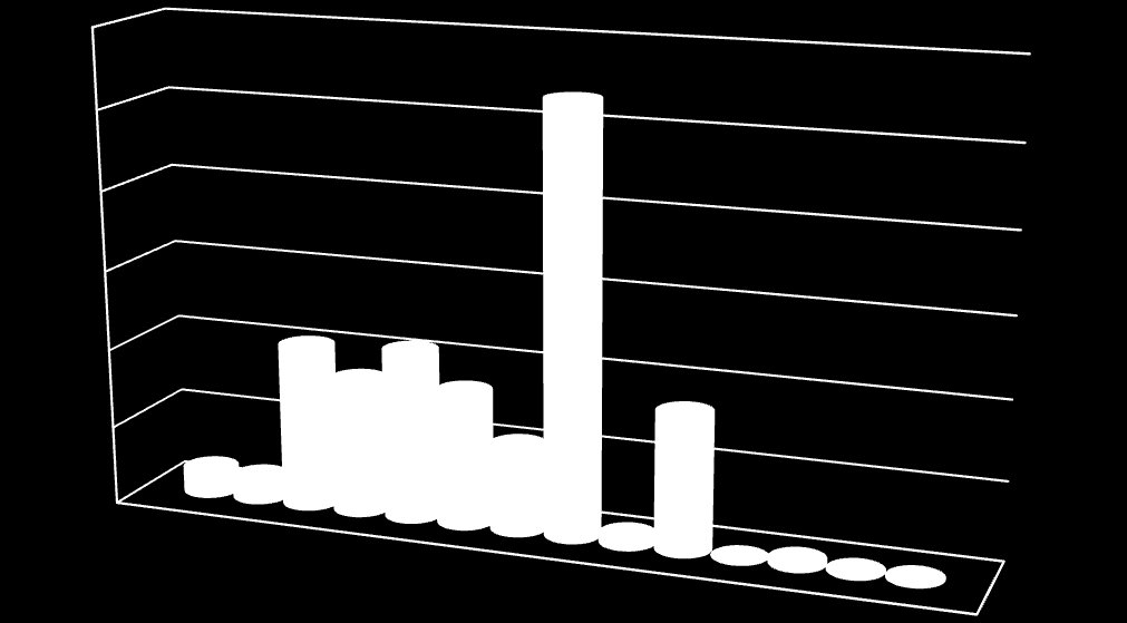 600 500 400 300 200 100 0 33 30 208 172 215 171 110 536 Garanti Seviyesine Göre Sertifikalı Ürünlerin Dağılımı (1997-2012) 12 174 0 7 2 2 EAL1 EAL1+ EAL2 EAL2+ EAL3 EAL3+ EAL4 EAL4+ EAL5 EAL5+ EAL6