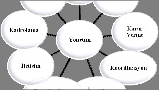 Yönetim Süreçleri Yönetim, farkl süreçlerden meydana gelir. Bu süreçleri s n flamak zordur, çünkü tüm süreçler birbiriyle bağlant l d r (Rue&Byars, 2000).