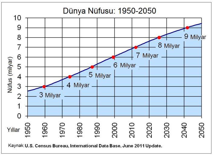 Tarihsel süreçte dünya ve kıtaların tahmini nüfus miktarları (milyon kişi): Dünya ve kıtalar 1500 1600 1700 1750 1800 1850 1900 1950 1999 2008 2050 2150 Dünya 458 580 682 791 978 1.262 1.650 2.521 5.