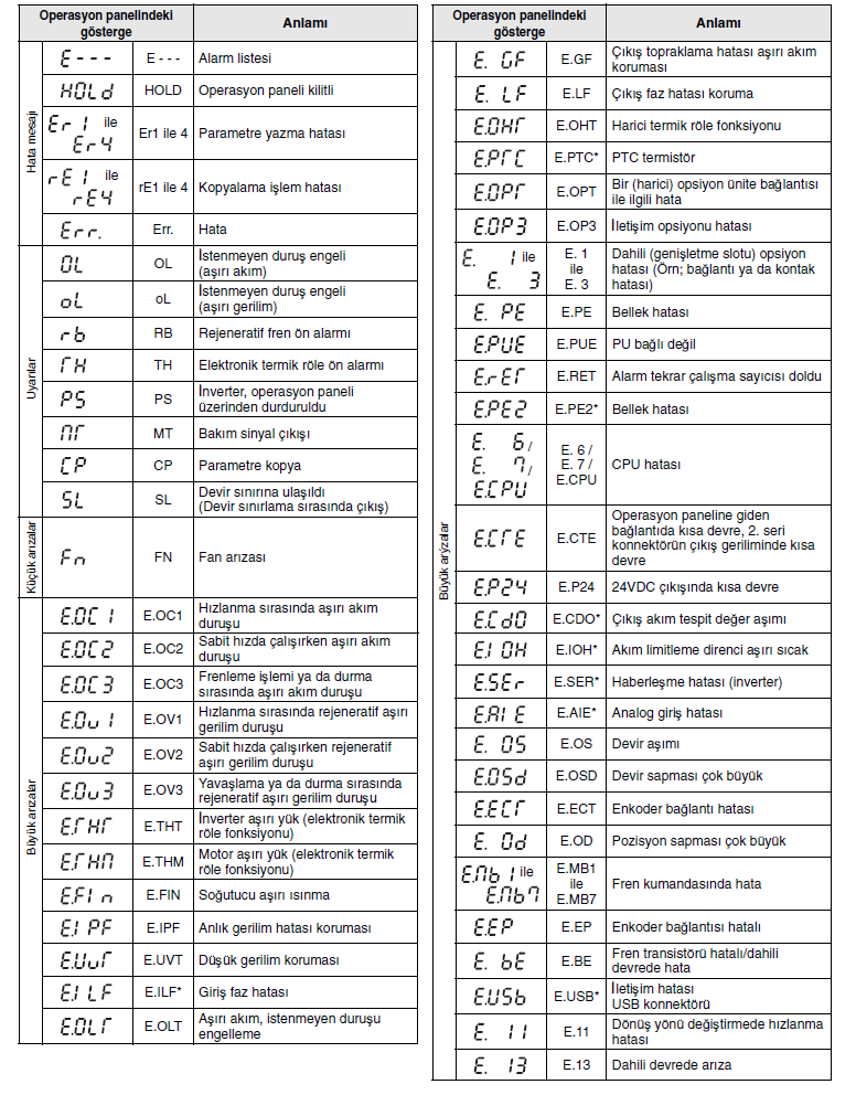 FR-A Serisi İnverter Hata Mesajları HATA SEBEBİ Çıkışta kısa devre olabilir, Motor etiket değeri 50Hz iken Pr3 Base frekansı 60Hz olmamalıdır, Sistemde rejeneratif enerji olabilir, RS485 terminali