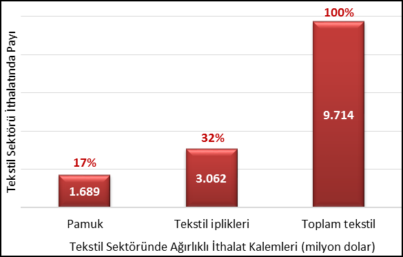 Yapılan bir araştırmaya göre 2010 2011 yıllarında Türkiye imalatının ithal ara malına bağımlılığı %40 tan %43 e yükselmiştir.