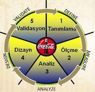 5. Kaizen / Quick Win Operasyonel Mükemmellik OE Operasyonel Mükemmellik DMAIC DMADV Track 1 Quick-Wins (3-4 weeks) Track 2 Replication (2-3 months) Track 3 New Problem (3-4 months) Track 4 New