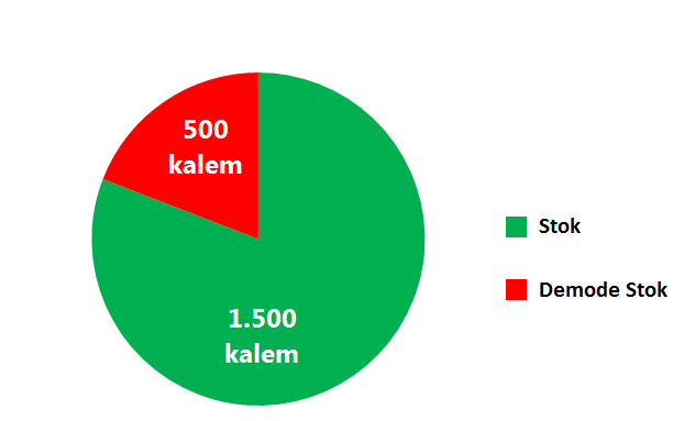 STOK DAĞILIMI 50.