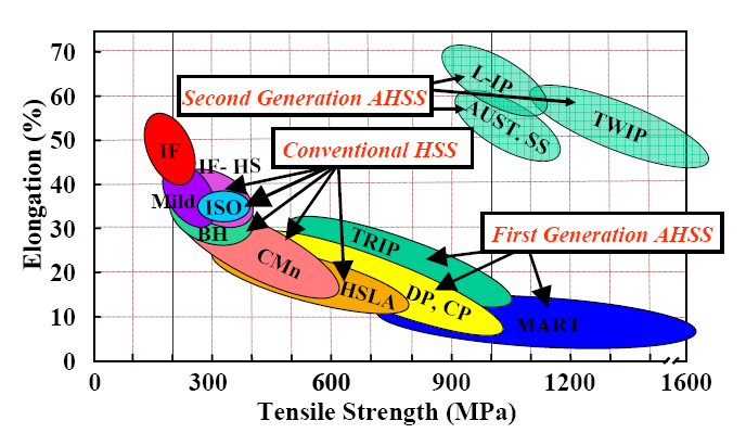 Hafif Çelik/Advanced High Strength Steels(AHSS) Birinci Jenerasyon AHSS şekillendirebilirliklerinin geliştirilmesi gerekir