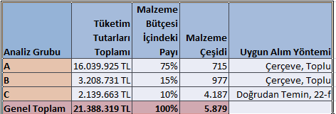 21 Bölüme Uygun Alım Yönteminin Seçilmesi C grubunda özelliği nedeniyle stoklanması