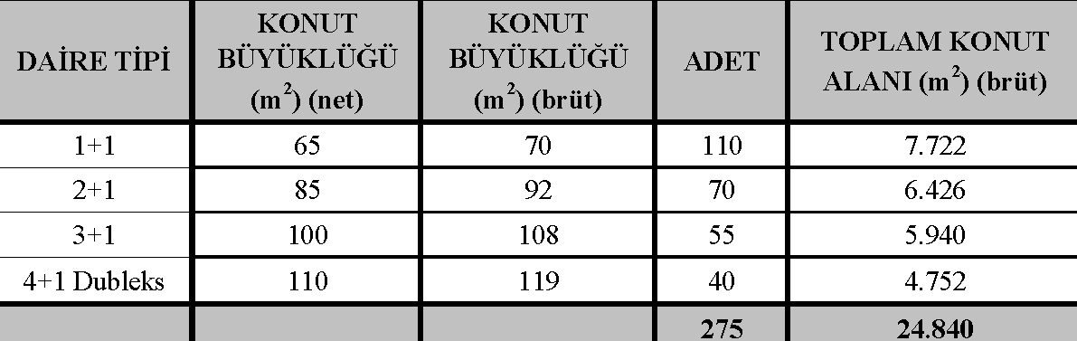 Tablo 5.4: Abbasağa Pilot Bölgesinde Önerilen Konut Projesinde Konut Büyüklüğü ve Adet Dağılımı Projede brüt ortalama konut büyüklüğü 90 m2 olarak öngörülmüştür.