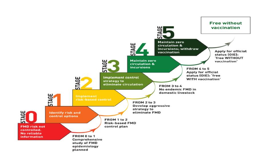 -Şap Hastalığı Avrupa Komisyonu na üye devletler ile üyeliği olası devletler -Progressive Control Pathway (PCP) 1 Food and Agriculture Organisation (FAO) 2 The European Commission for the control of