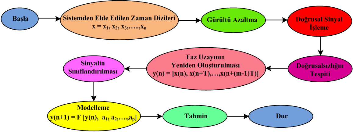 zamanlı değişimler fark denklemleri veya tekrarlama yolu ile çözülür.