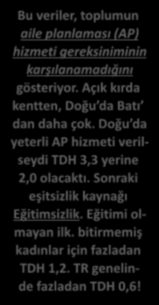 Bu veriler, toplumun aile planlaması (AP) hizmeti gereksiniminin karşılanamadığını gösteriyor. Açık kırda kentten, Doğu da Batı dan daha çok.