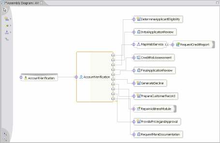 Modülleri Birleştirme Servislerin etkin şekilde birleştirilmesi Birleştime işlemleri için Assembly Editor Uygulama parça ve modüllerini oluşturmak için gereken tüm araçlar Modüler geliştirme Her