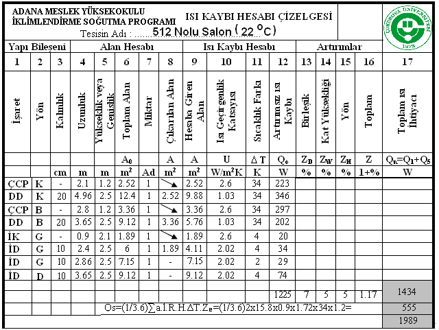 Ze DEĞERİ Her iki dış duvarında pencere olduğundan Ze değeri 1.2 alındı. T SICAKLIK FARKI T= Ti Td = 22-(-12)=34 0 C 1 ) 6.3 1 3.