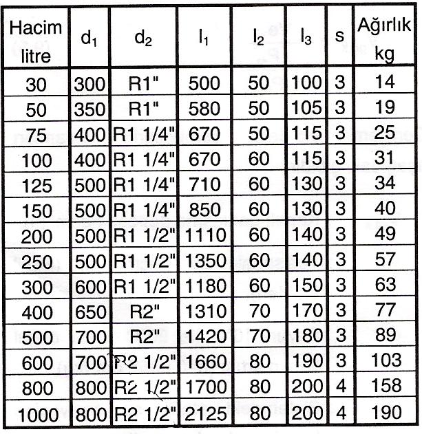 Çizelge 7.3. Kazan ve Isıtıcılar Yaklaşık Su Hacimleri Döküm radyatörler 900 mm 3.5 lt/m² Döküm radyatörler 200-500 mm 4.0-5.0 lt/m² Çelik radyatörler 900 mm 5.