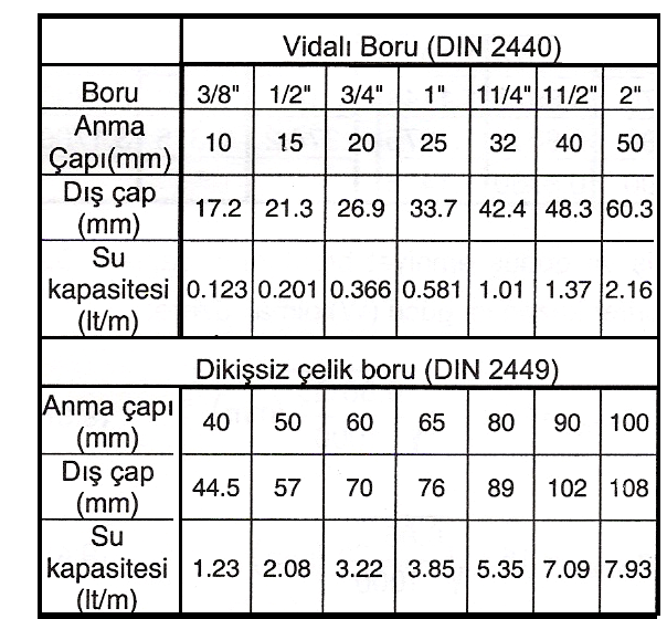 0-4.0 lt/m² Çizelge 7.4. Boruların Su Kapasitesi Genleşme depoları TSE 713 te boyutlandırılmıştır.