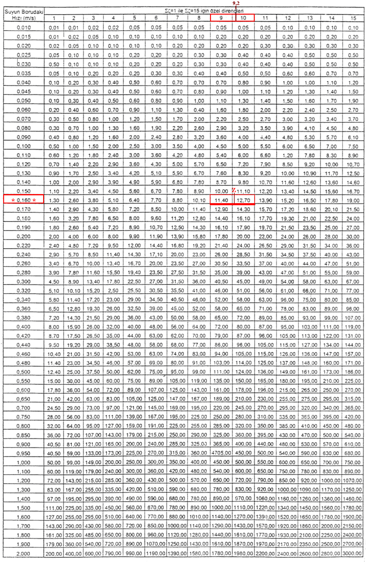 50 Çizelge 8.6.