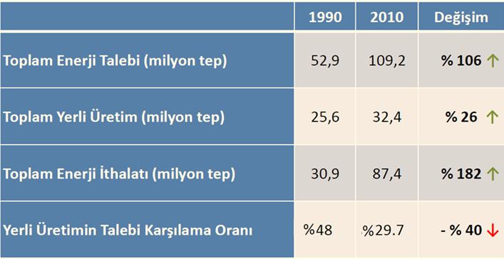 EUbuild EE projesi: İhtiyaç analizi Türkiye nin Genel Enerji Dengesi Üzerine