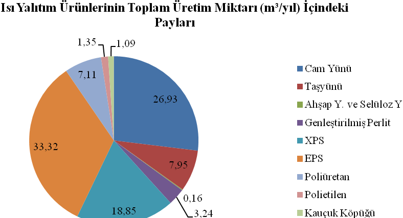 3.4.1 Isı Yalıtım Ürünlerinin 2007 Yılı Pazar Payları Tablo: 3.