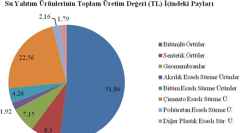 Su Yalıtım Ürünlerinin Toplam Üretim Miktarı (m²/yıl) İçindeki Payları 0,76 0,73 2,1 0,79 3,78 4,72 13,91 73,21 Bitümlü Örtüler Sentetik Örtüler Geomembranlar Akrilik Esaslı Sürme Ürünler Bitüm