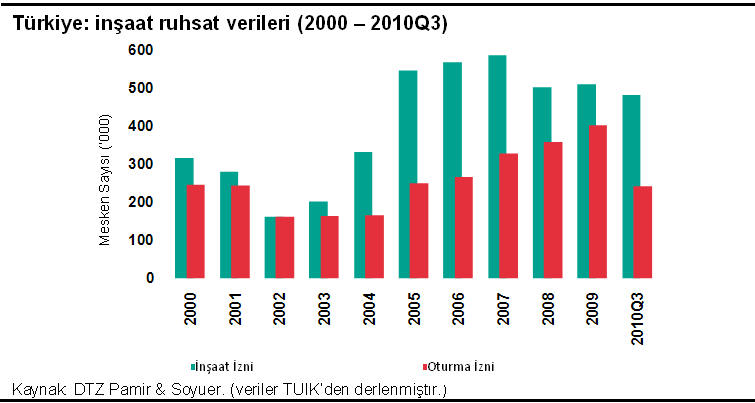 2011 yılının ilk çeyrek döneminde alınan konut yapı ruhsatı sayısı 91.911 e inmiģtir. Alınan yapı ruhsatlan özellikle 2010 yılında çok hızlı geniģlemiģ,yılın son çeyreğinde de 341.