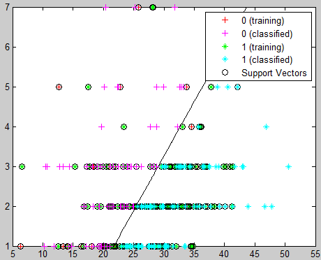89 mastitisli ineklerin SVM de Kernel fonksiyonu ile sınıflandırılması mastitisli ineklerin SVM de sınıflandırılması Şekil 4.45.