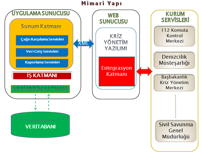 ii - 112 Acil Çağrı Kayıt ve Operasyon Yönetim Sistemi SAKOM da; ilk olarak 112 Çağrı Kayıt ve Operasyon Yönetim Sistemi faaliyete geçirilmiştir.