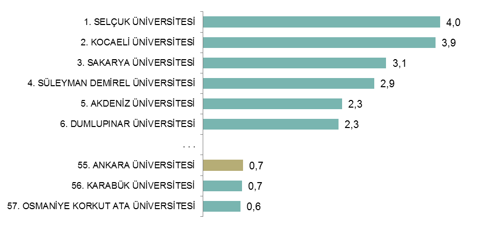 Tablo-8. Ankara Üniversitesi Öğrenci Sayıları (2007-2008 / 2011-2012) Öğrenim Düzeyi 2007-2008 2008-2009 2009-2010 2010-2011 2011-2012 2011-2012/ 2007-2008 Değişim (%) Ön Lisans 1.951 1.917 2.813 3.