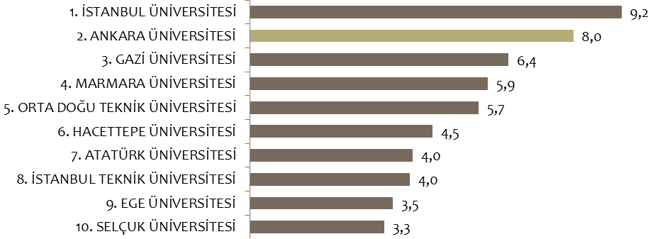 1. ĠSTANBUL ÜNĠVERSĠTESĠ 2. GAZĠ ÜNĠVERSĠTESĠ 3. SELÇUK ÜNĠVERSĠTESĠ 4. MARMARA ÜNĠVERSĠTESĠ 5. DOKUZ EYLÜL ÜNĠVERSĠTESĠ 6. ATATÜRK ÜNĠVERSĠTESĠ 7. KARADENĠZ TEKNĠK ÜNĠVERSĠTESĠ 8.