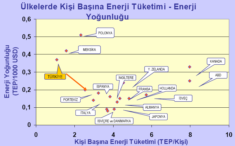 düşen gelirin artmasıyla yaşam standartları yükselmekte, bu da endüstri, aydınlatma ve ev aletleri için olan elektrik talebini arttırmaktadır[20].