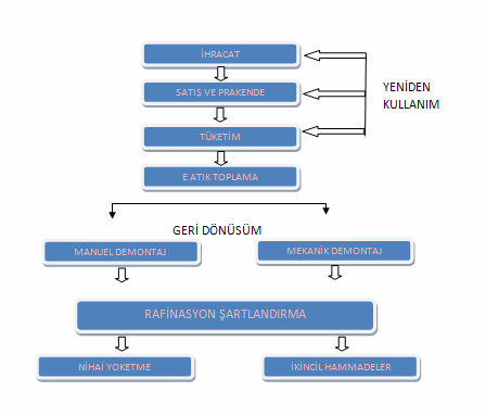 süreci başlar. Şekil 2.4 de e-atık geri dönüşüm süreci görülmektedir [15]. Şekil 2.4 E-Atık Geri Dönüşüm Akım Şeması Günümüzde, bazı ülkelerde e-atıklar geri dönüşüm için toplanmaktadırlar.