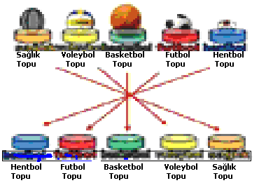 9. ĠSTASYON Aday, farklı renklerdeki 5 kasa içinde bulunan topları (sağlık, voleybol, basketbol, futbol ve hentbol toplarını) birer birer alır ve 3 m uzaklıktaki (karģı çaprazındaki), yine o topa ait