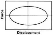 Viskoz Damperler Avantajlar: 1- Düşük deplasmanlarda aktive edilir 2- Lineer özelliğe sahipse yapısal modelleme kolaydır 3- Bina deformasyonundan oluşan kuvvetlerle aynı fazda kuvvet iletmez 4-