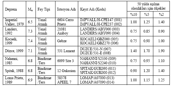 Tasarım Spektrumuyla